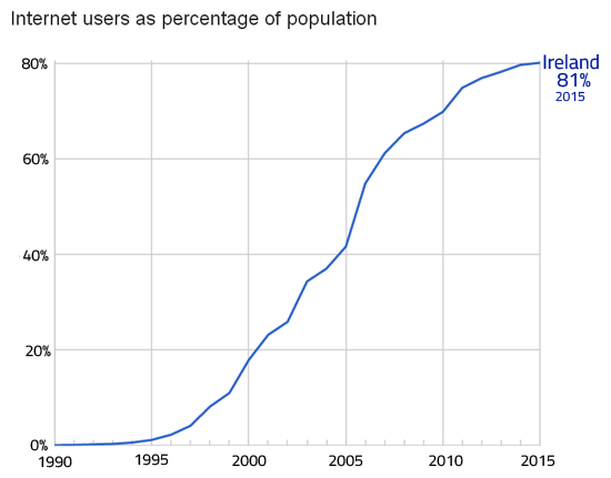 Internet Penetration - Ireland