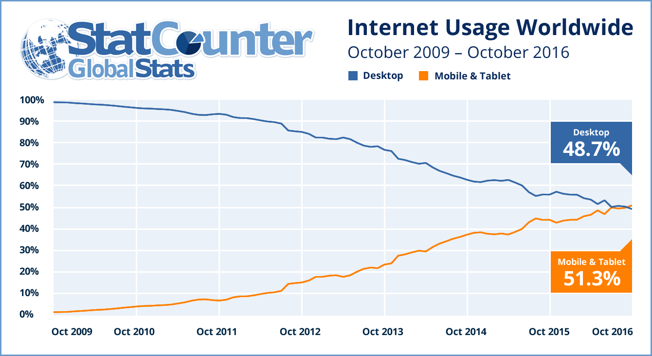 internet usage graph image 1